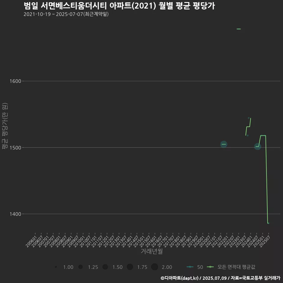 범일 서면베스티움더시티 아파트(2021) 월별 평균 평당가