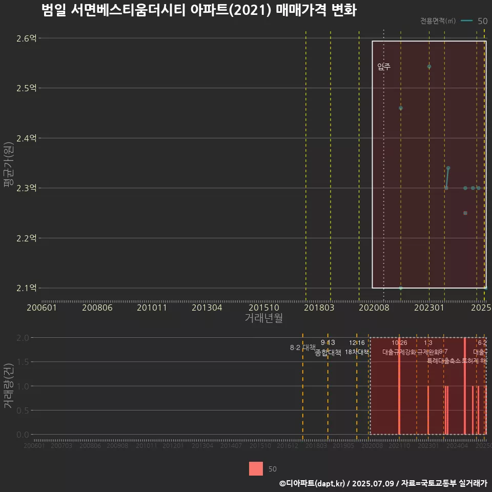 범일 서면베스티움더시티 아파트(2021) 매매가격 변화