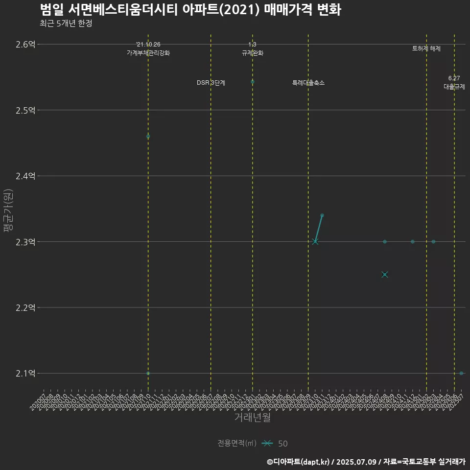 범일 서면베스티움더시티 아파트(2021) 매매가격 변화