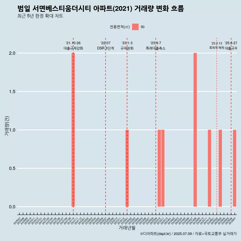 범일 서면베스티움더시티 아파트(2021) 거래량 변화 흐름