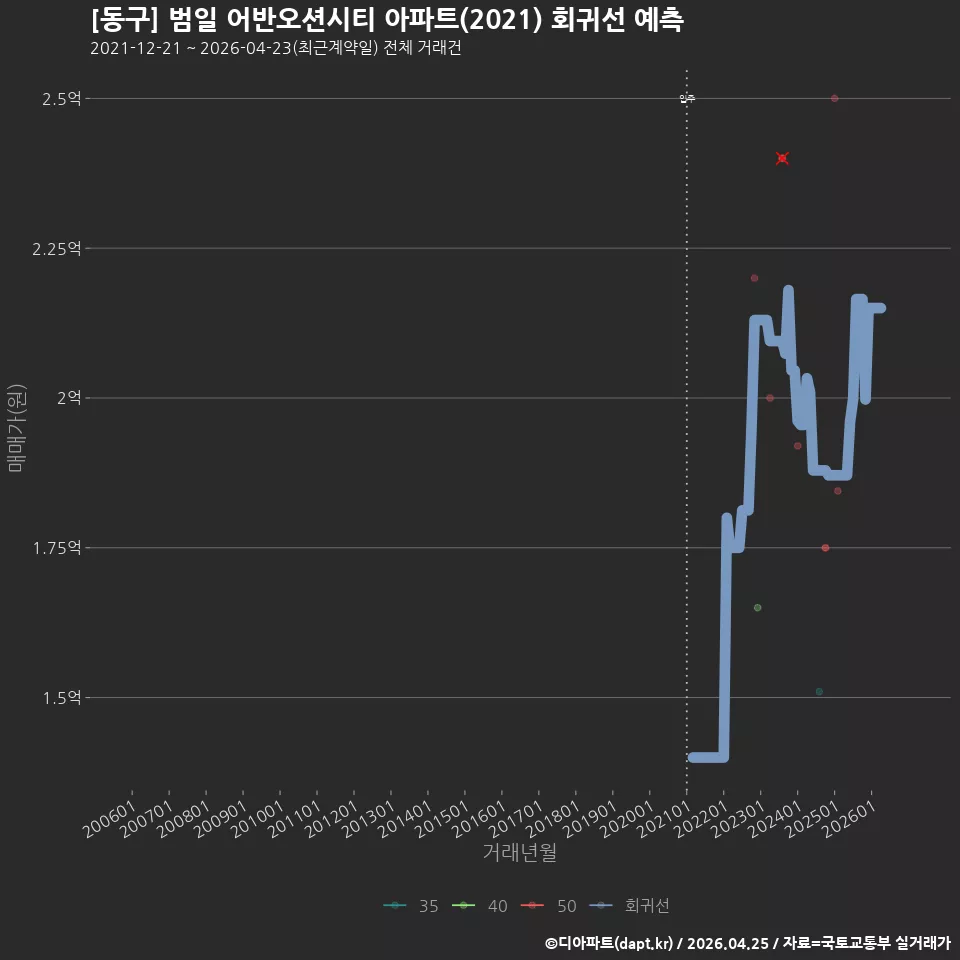 [동구] 범일 어반오션시티 아파트(2021) 회귀선 예측