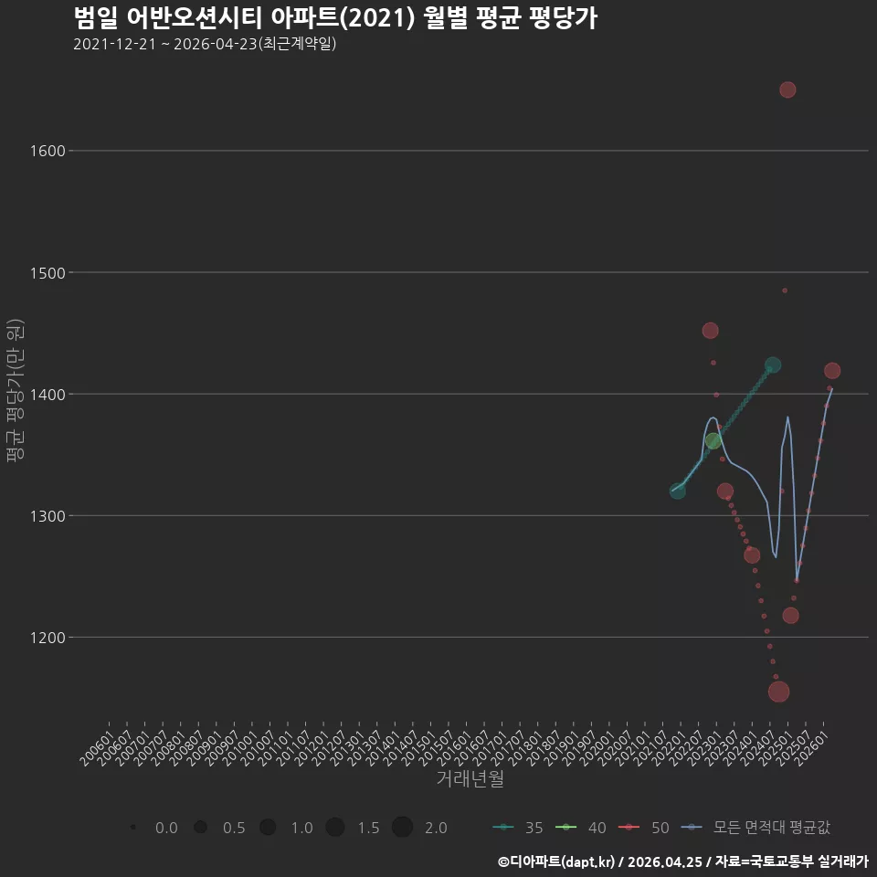 범일 어반오션시티 아파트(2021) 월별 평균 평당가