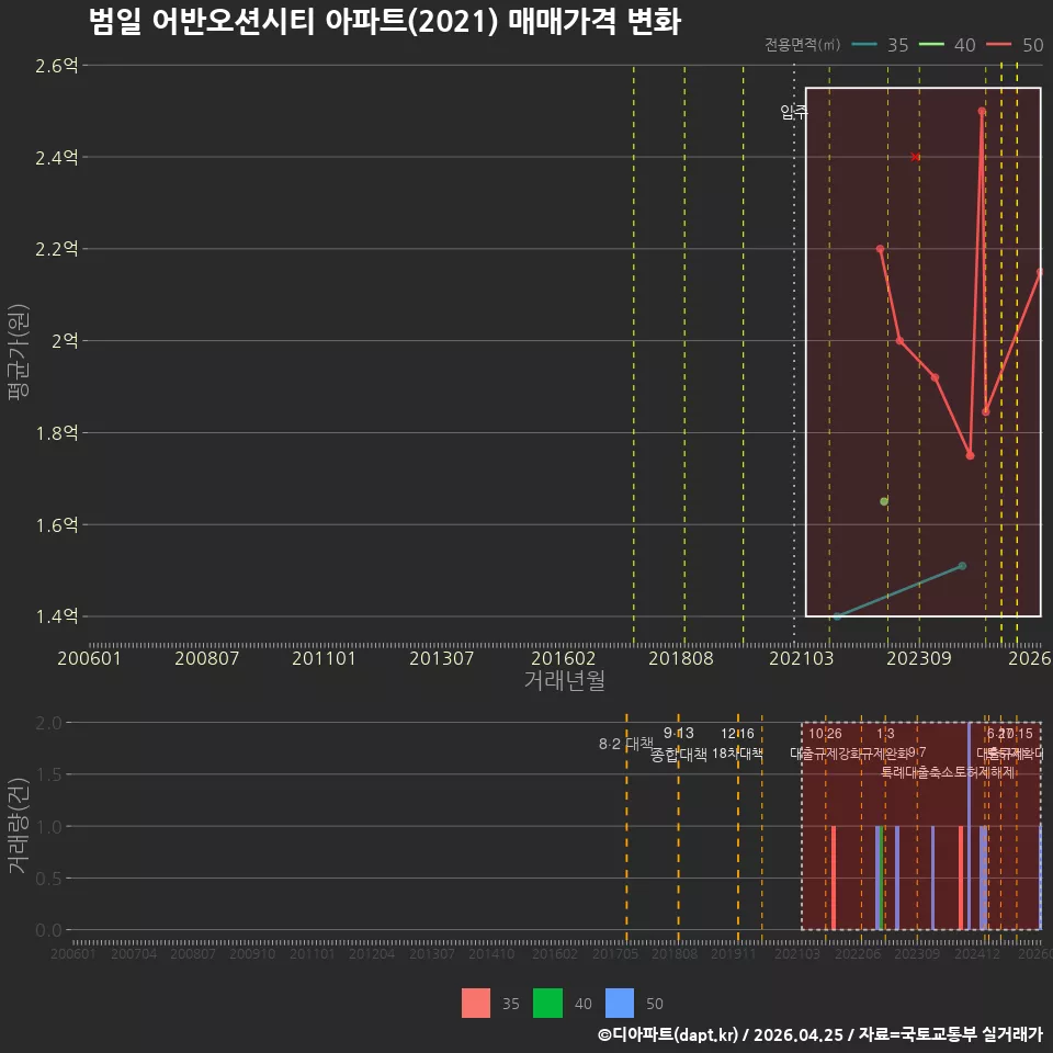 범일 어반오션시티 아파트(2021) 매매가격 변화