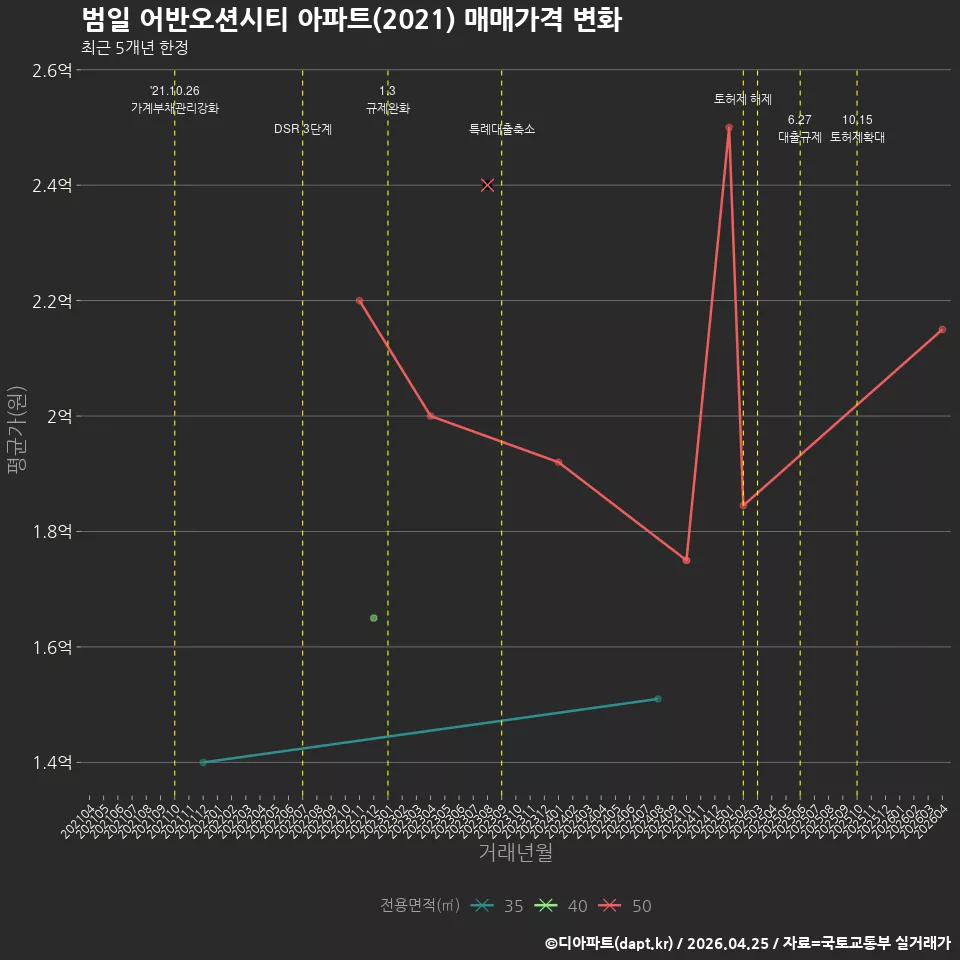 범일 어반오션시티 아파트(2021) 매매가격 변화