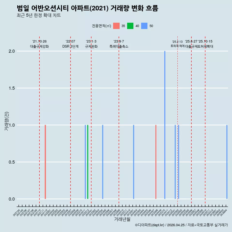 범일 어반오션시티 아파트(2021) 거래량 변화 흐름