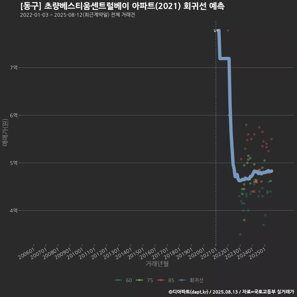 [동구] 초량베스티움센트럴베이 아파트(2021) 회귀선 예측