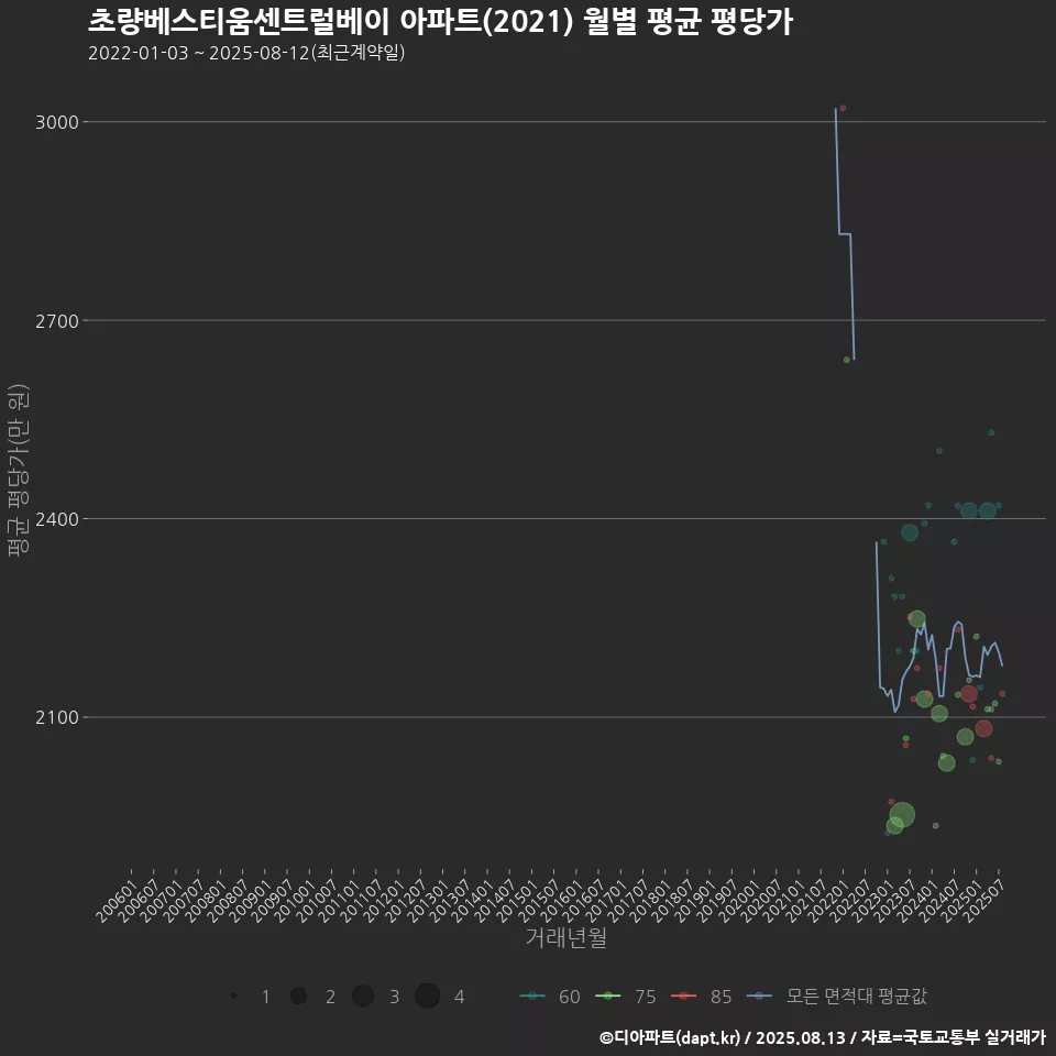 초량베스티움센트럴베이 아파트(2021) 월별 평균 평당가