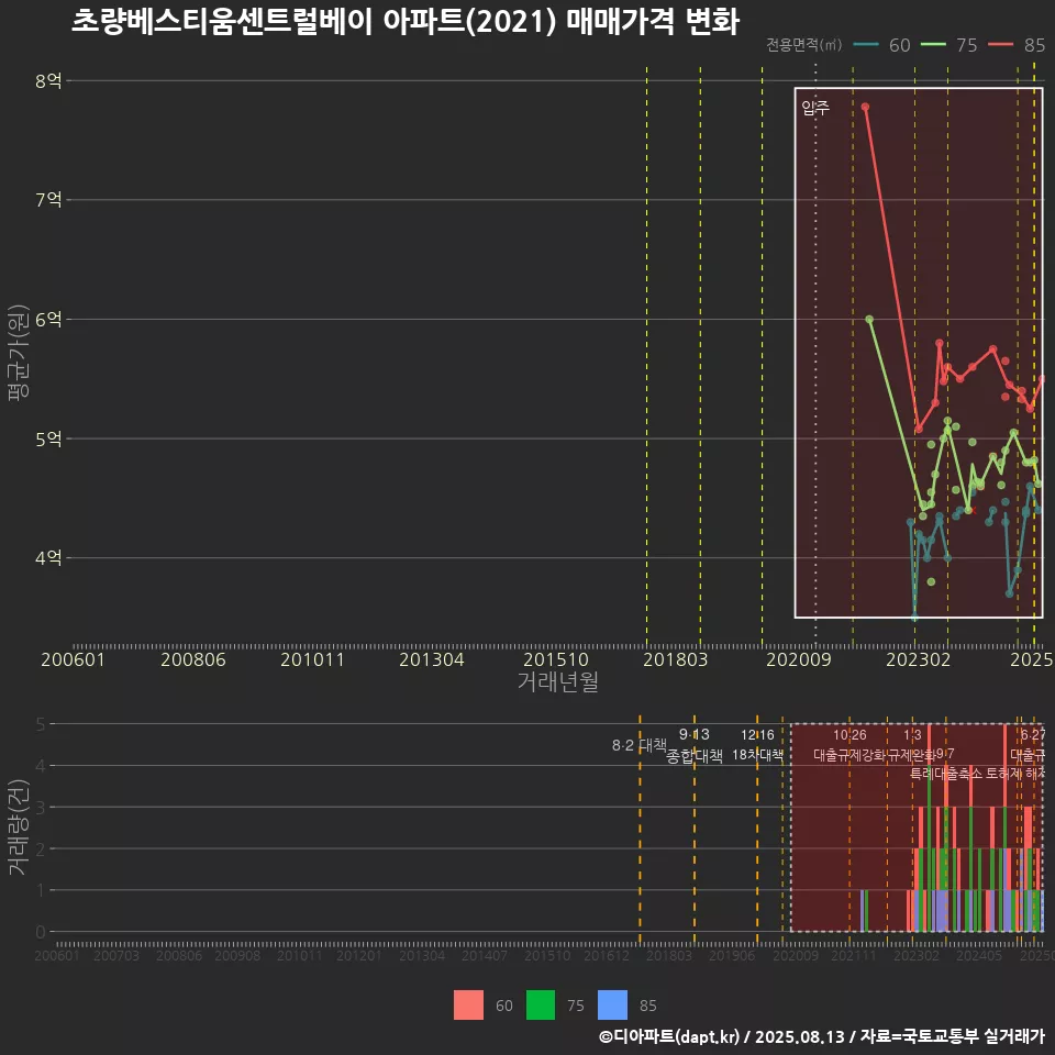 초량베스티움센트럴베이 아파트(2021) 매매가격 변화