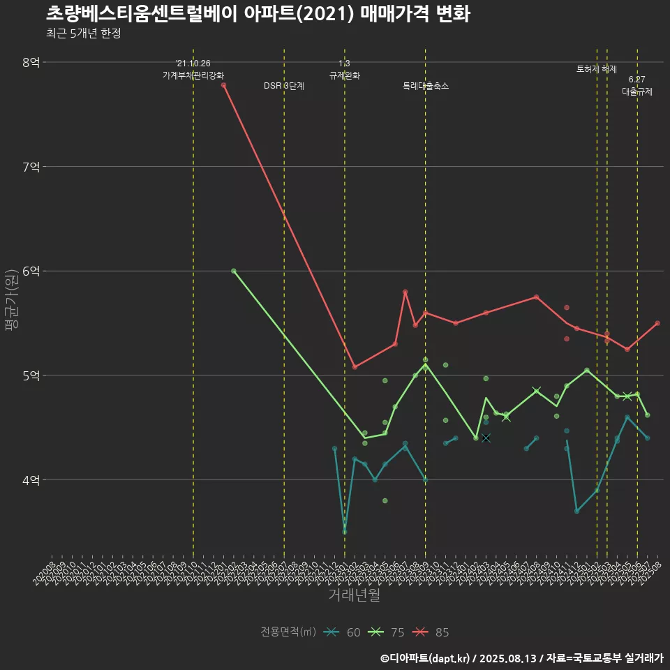 초량베스티움센트럴베이 아파트(2021) 매매가격 변화