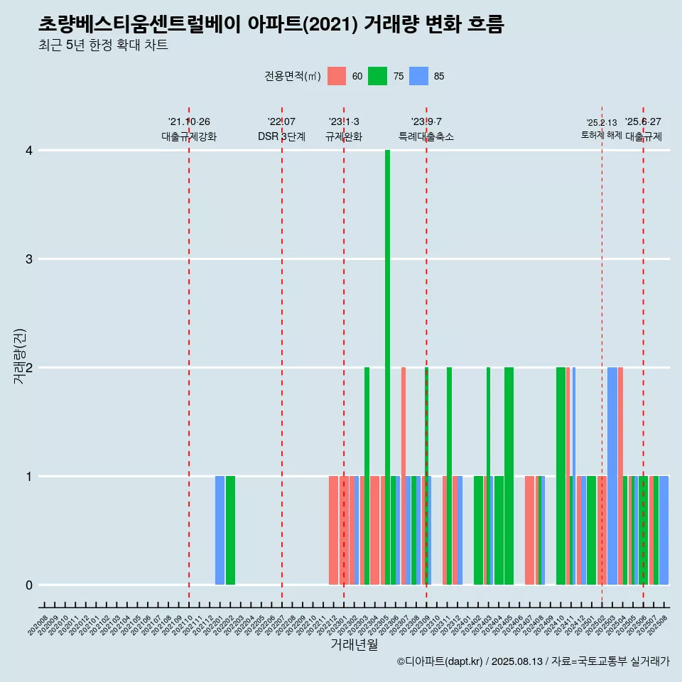 초량베스티움센트럴베이 아파트(2021) 거래량 변화 흐름