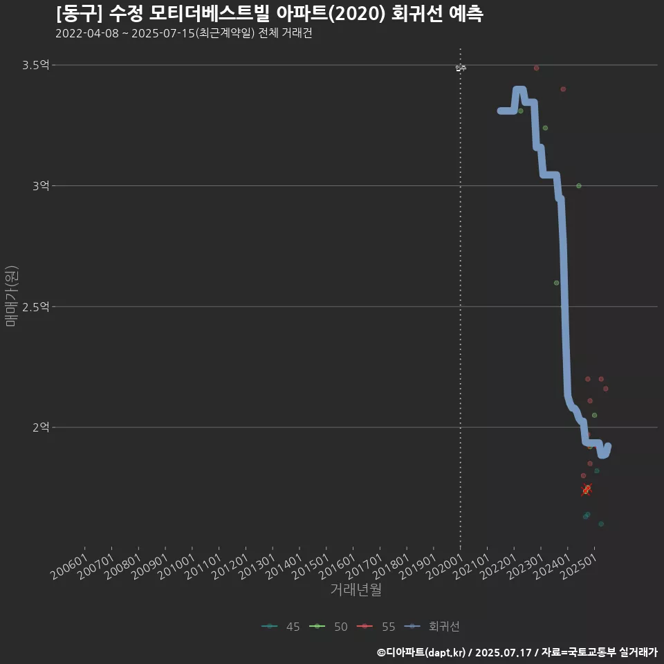 [동구] 수정 모티더베스트빌 아파트(2020) 회귀선 예측