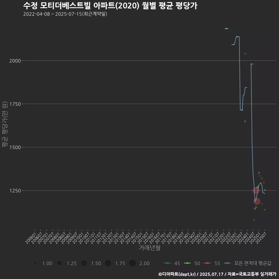 수정 모티더베스트빌 아파트(2020) 월별 평균 평당가