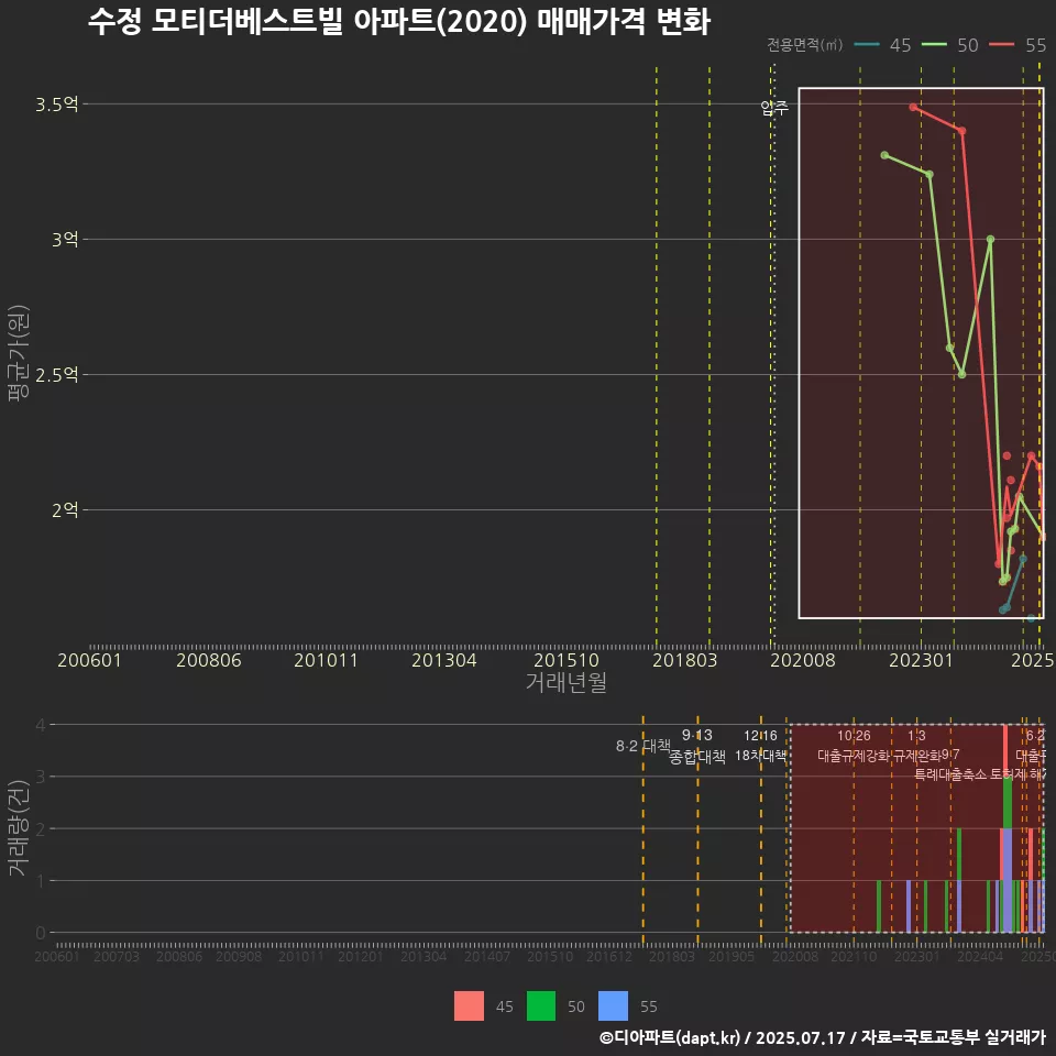 수정 모티더베스트빌 아파트(2020) 매매가격 변화