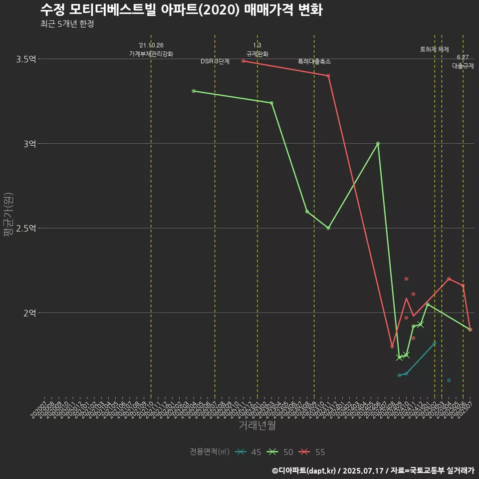 수정 모티더베스트빌 아파트(2020) 매매가격 변화