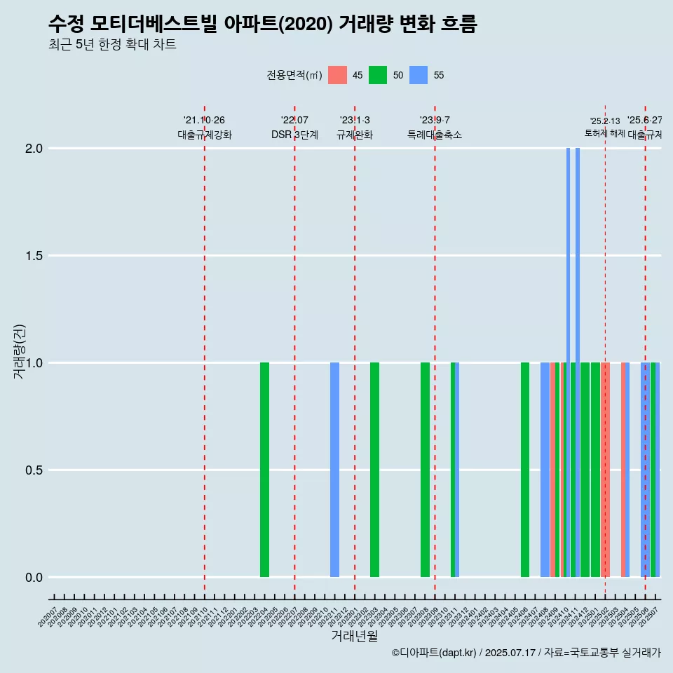 수정 모티더베스트빌 아파트(2020) 거래량 변화 흐름