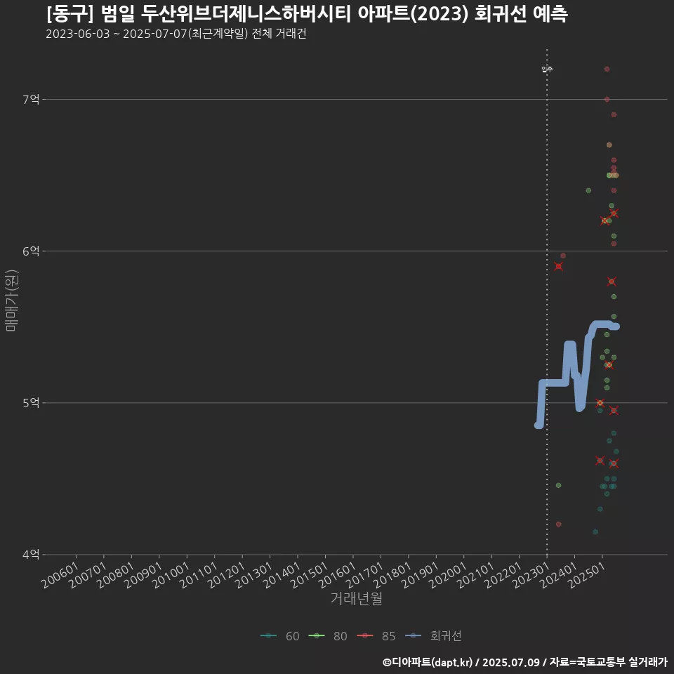 [동구] 범일 두산위브더제니스하버시티 아파트(2023) 회귀선 예측