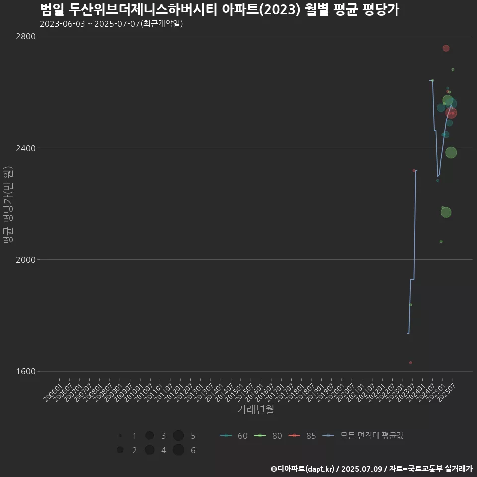 범일 두산위브더제니스하버시티 아파트(2023) 월별 평균 평당가