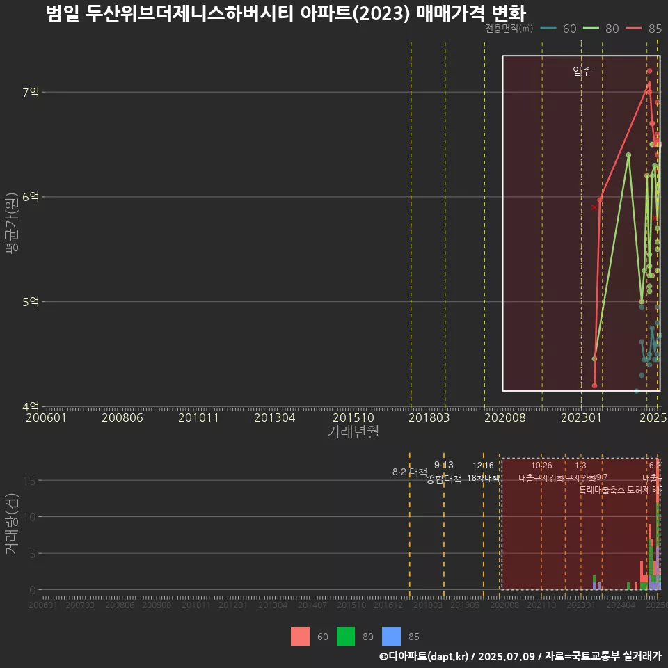 범일 두산위브더제니스하버시티 아파트(2023) 매매가격 변화