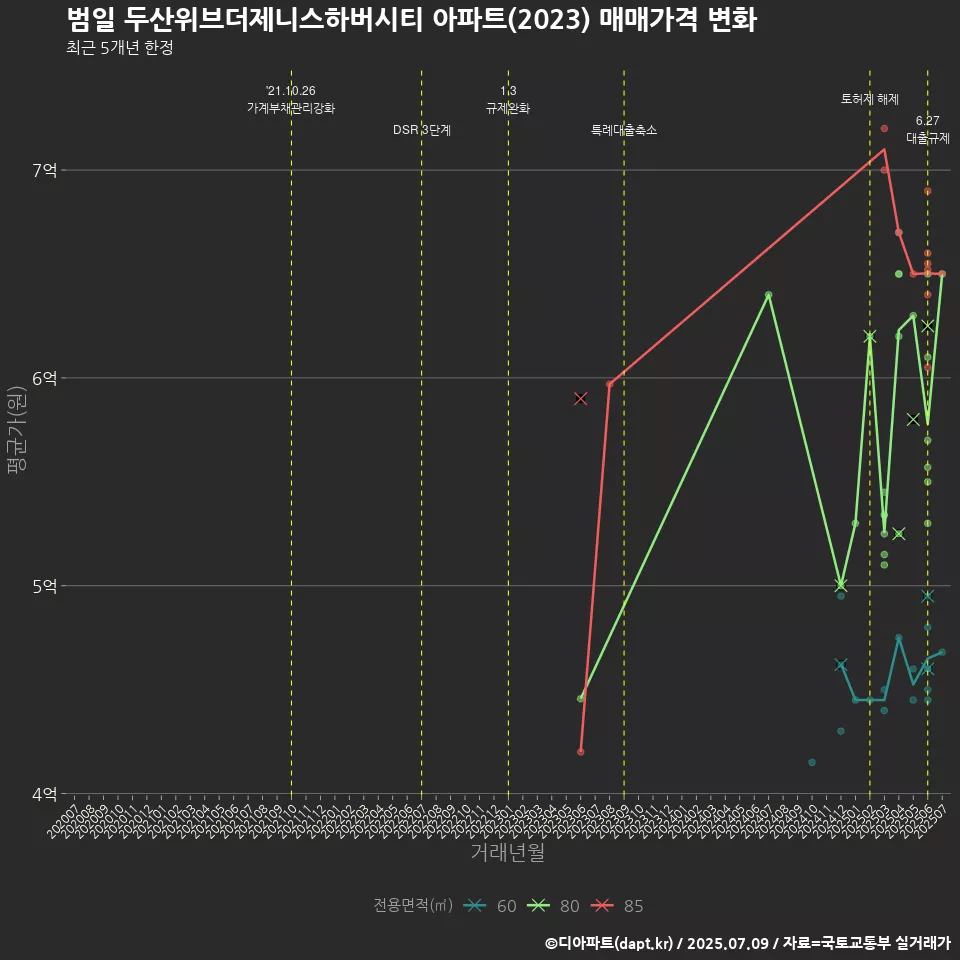 범일 두산위브더제니스하버시티 아파트(2023) 매매가격 변화