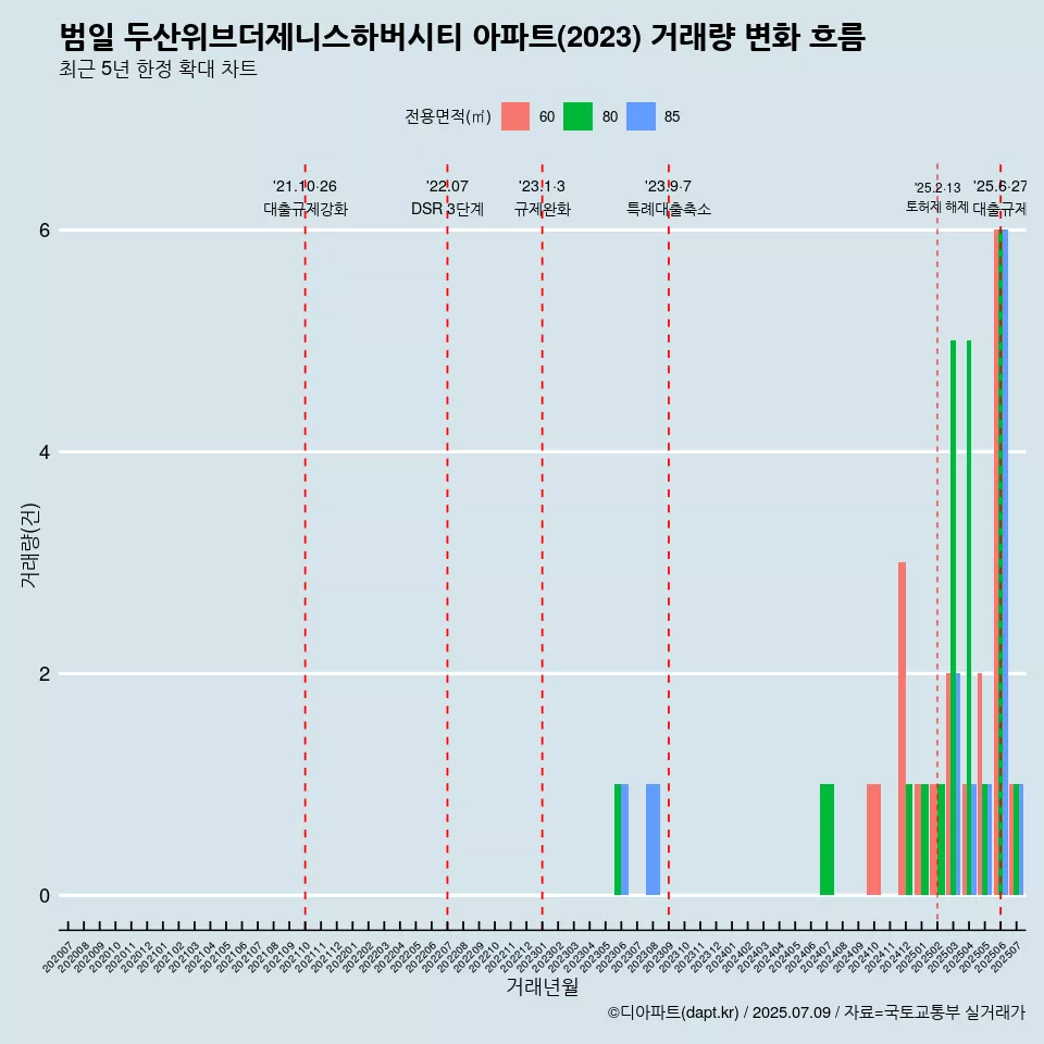 범일 두산위브더제니스하버시티 아파트(2023) 거래량 변화 흐름