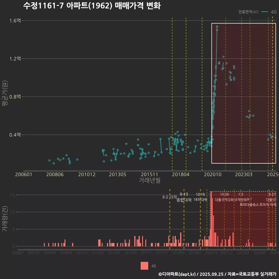 수정1161-7 아파트(1962) 매매가격 변화