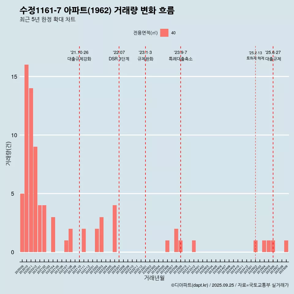 수정1161-7 아파트(1962) 거래량 변화 흐름