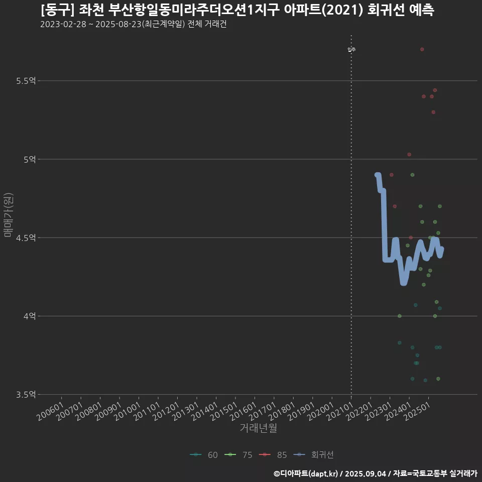 [동구] 좌천 부산항일동미라주더오션1지구 아파트(2021) 회귀선 예측