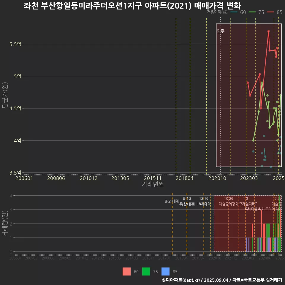 좌천 부산항일동미라주더오션1지구 아파트(2021) 매매가격 변화