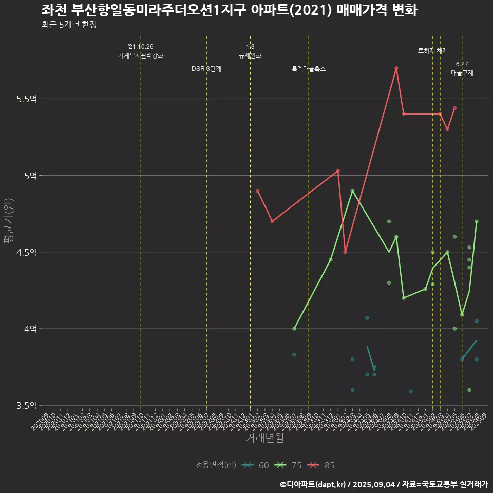 좌천 부산항일동미라주더오션1지구 아파트(2021) 매매가격 변화