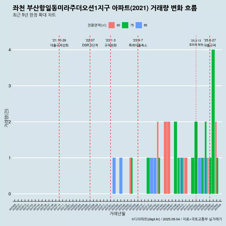 좌천 부산항일동미라주더오션1지구 아파트(2021) 거래량 변화 흐름