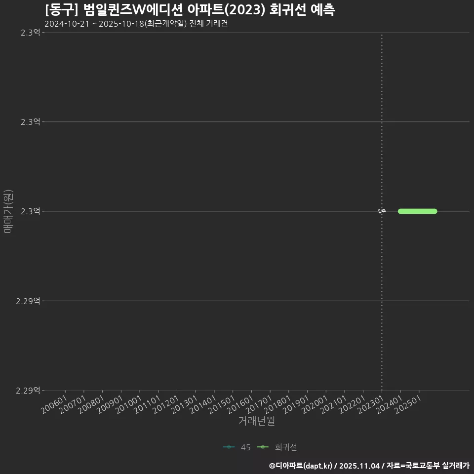 [동구] 범일퀸즈W에디션 아파트(2023) 회귀선 예측