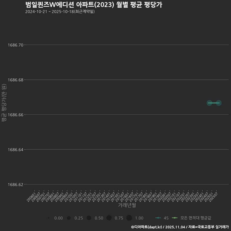 범일퀸즈W에디션 아파트(2023) 월별 평균 평당가