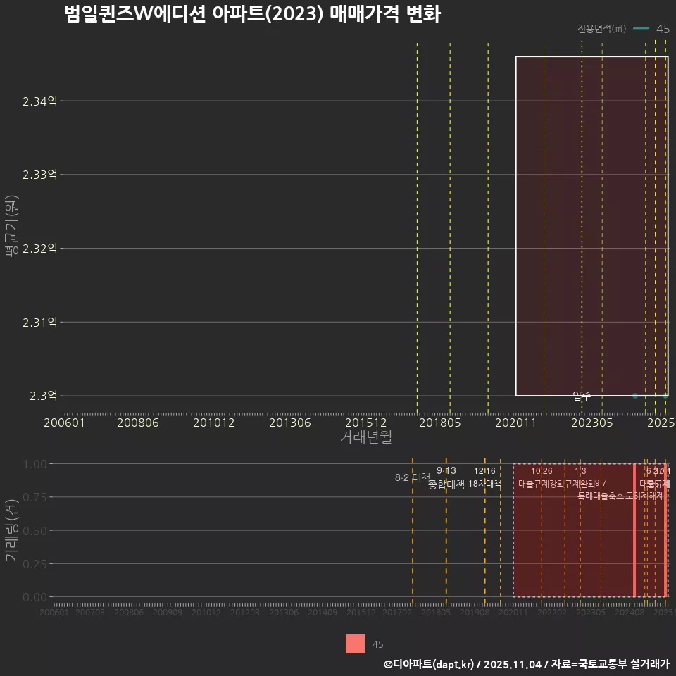 범일퀸즈W에디션 아파트(2023) 매매가격 변화