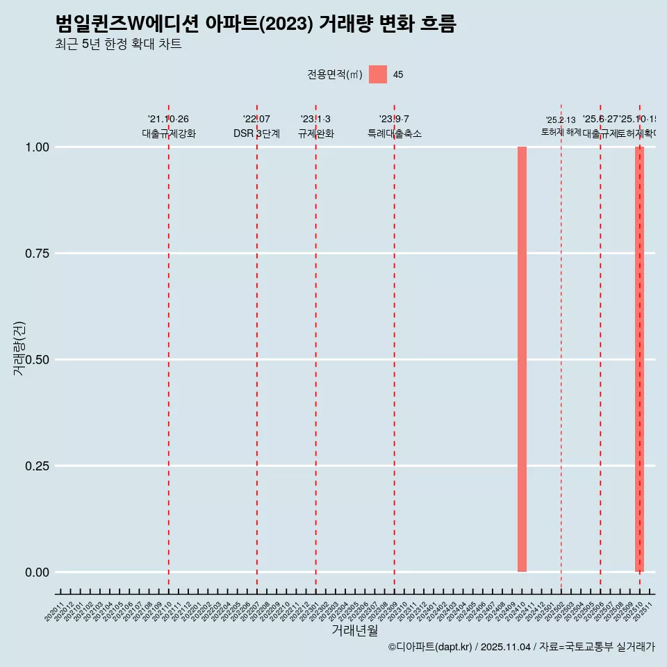 범일퀸즈W에디션 아파트(2023) 거래량 변화 흐름