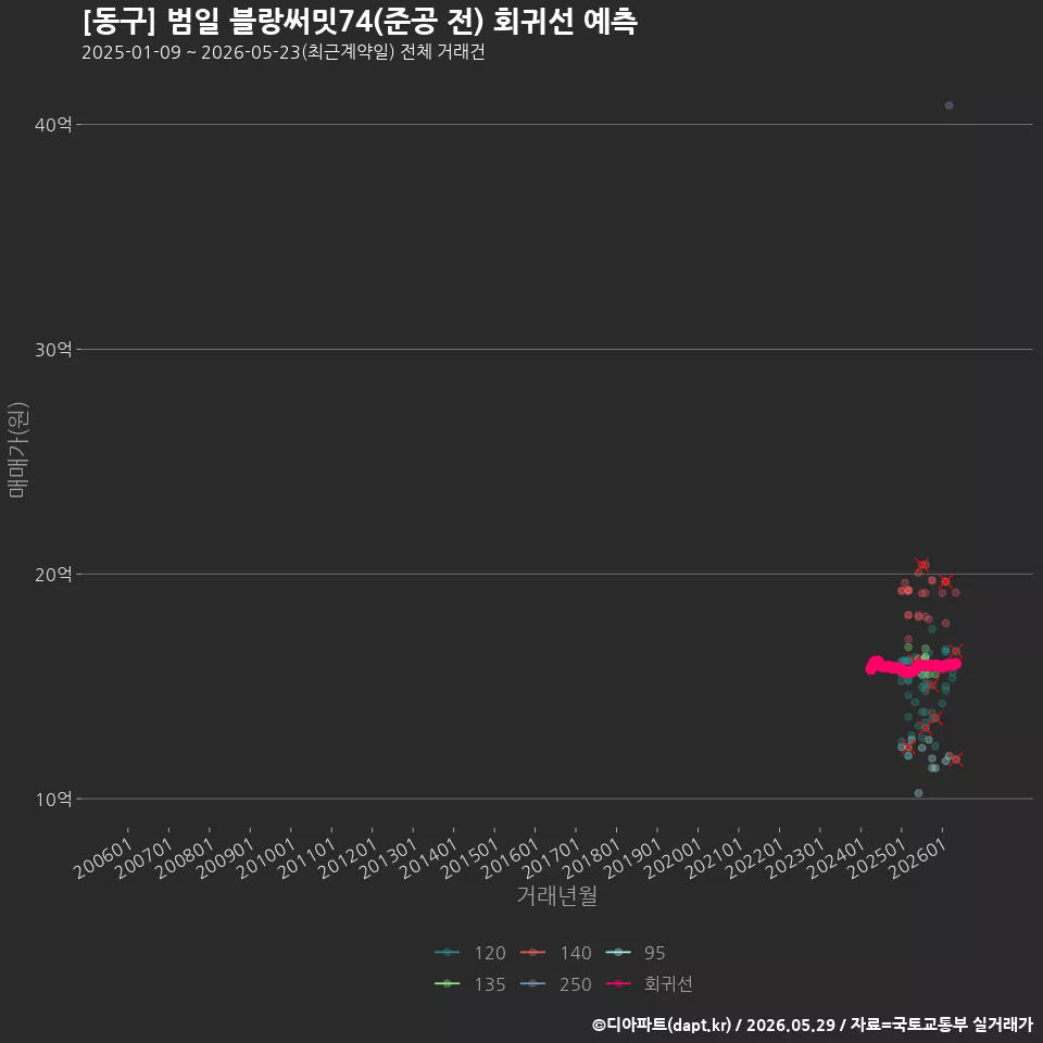 [동구] 범일 블랑써밋74(준공 전) 회귀선 예측