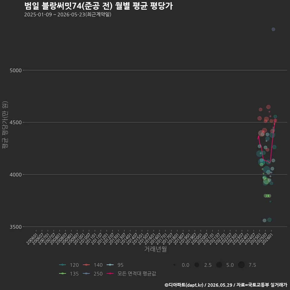 범일 블랑써밋74(준공 전) 월별 평균 평당가