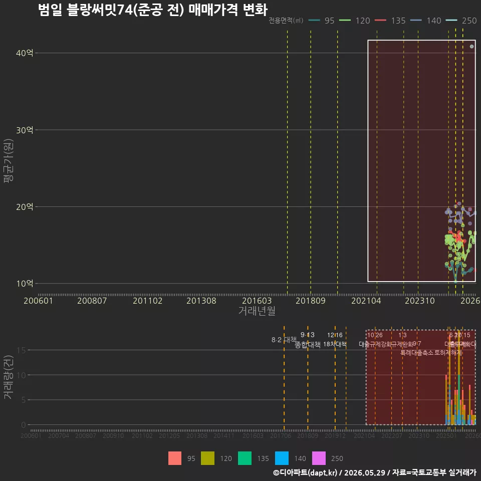범일 블랑써밋74(준공 전) 매매가격 변화