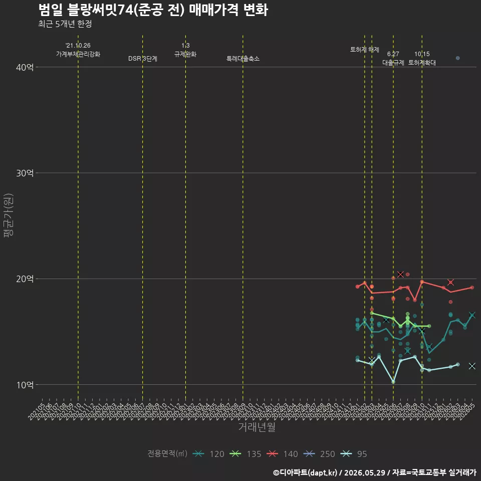 범일 블랑써밋74(준공 전) 매매가격 변화