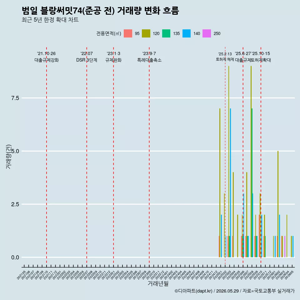 범일 블랑써밋74(준공 전) 거래량 변화 흐름