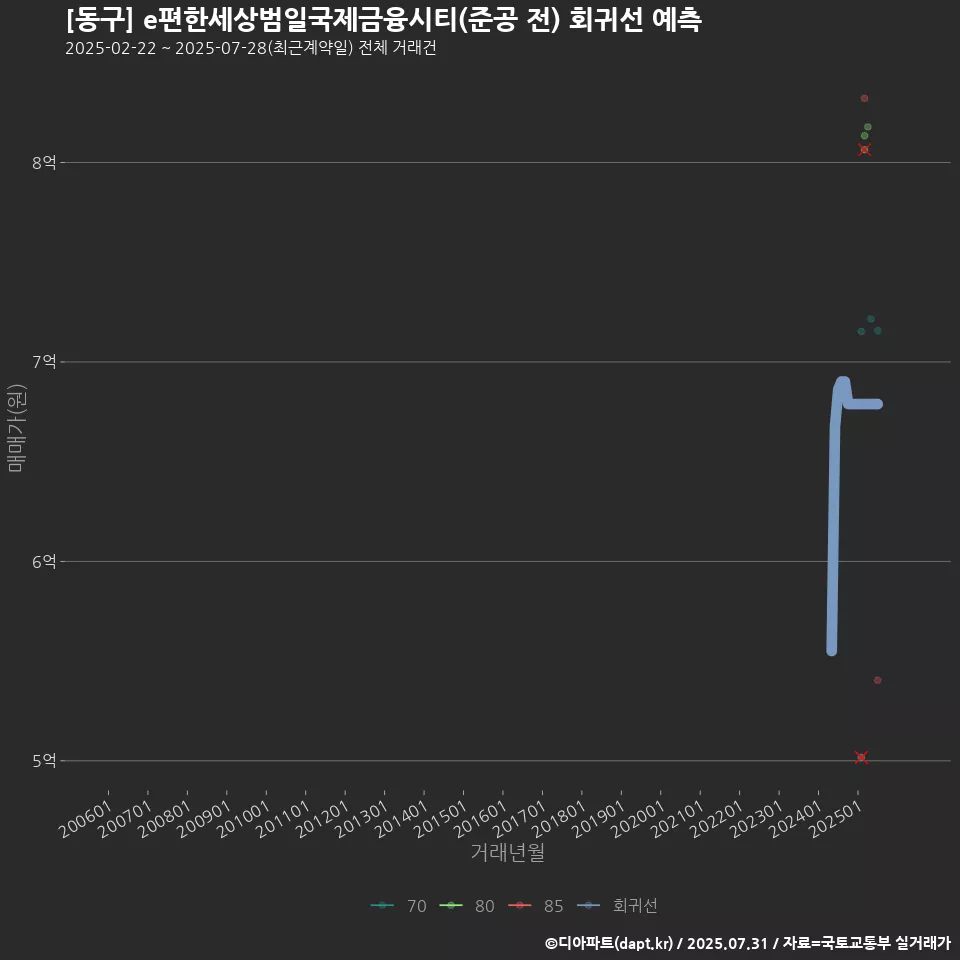 [동구] e편한세상범일국제금융시티(준공 전) 회귀선 예측