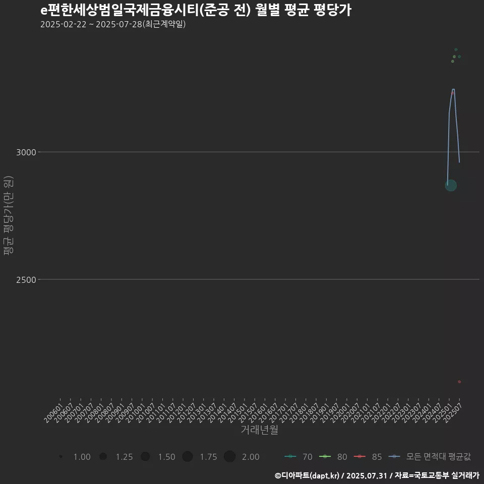 e편한세상범일국제금융시티(준공 전) 월별 평균 평당가