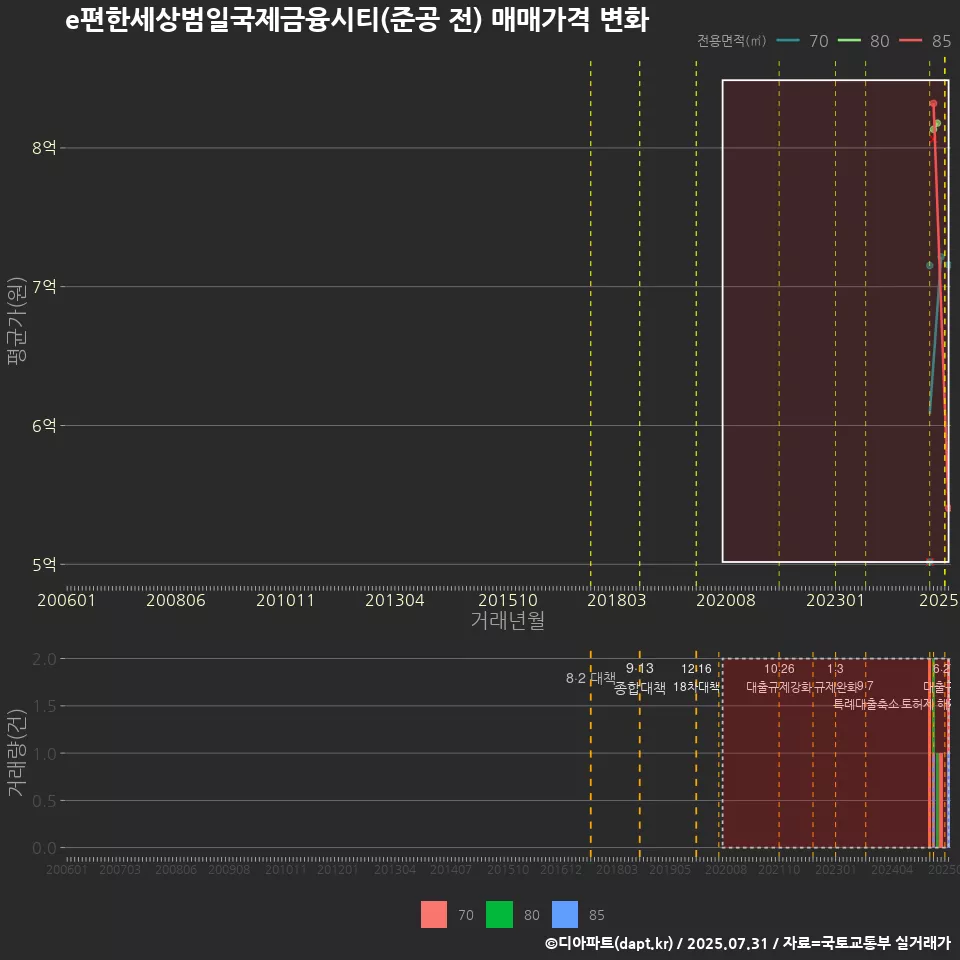 e편한세상범일국제금융시티(준공 전) 매매가격 변화