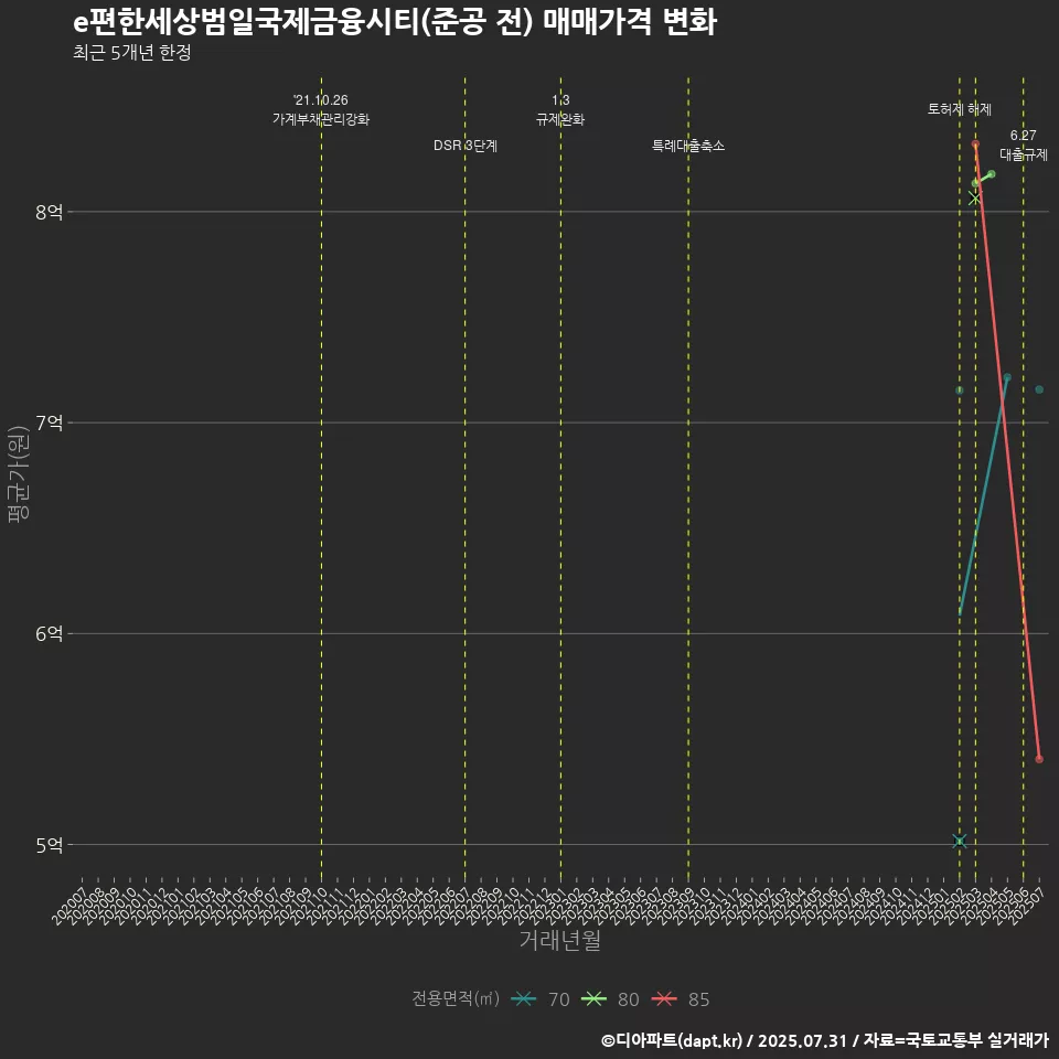 e편한세상범일국제금융시티(준공 전) 매매가격 변화