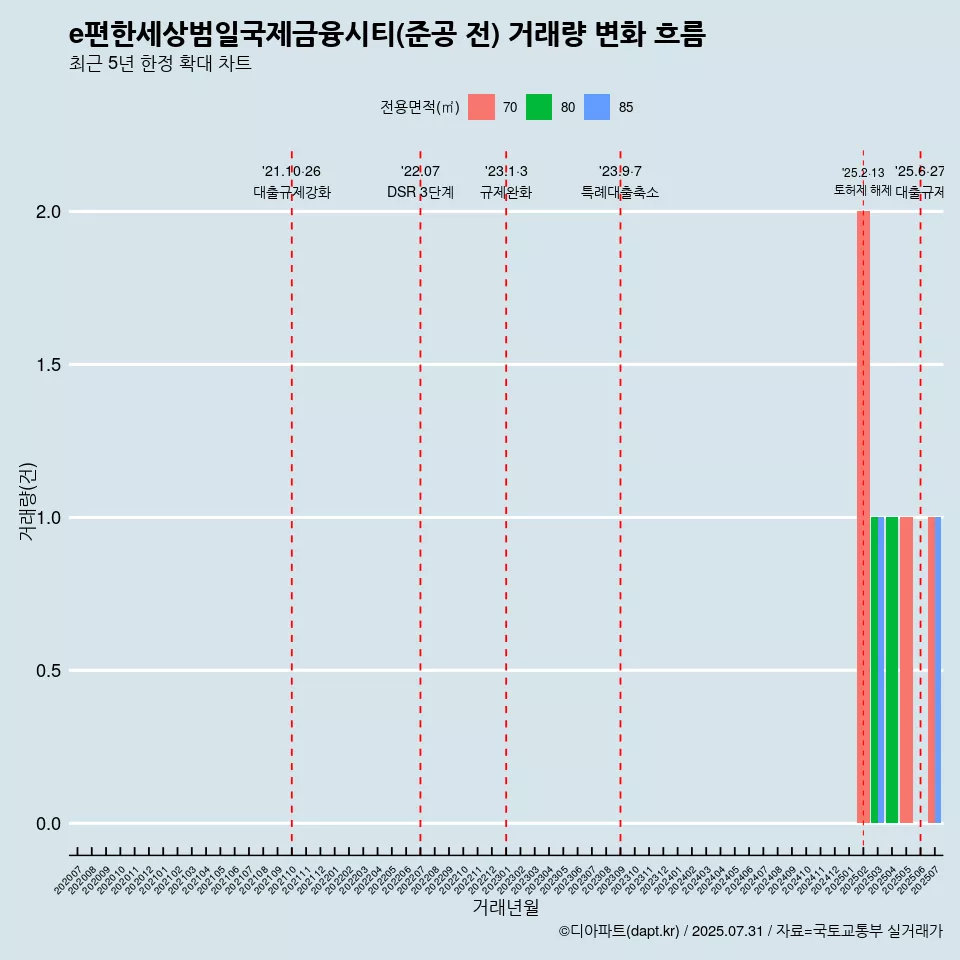 e편한세상범일국제금융시티(준공 전) 거래량 변화 흐름