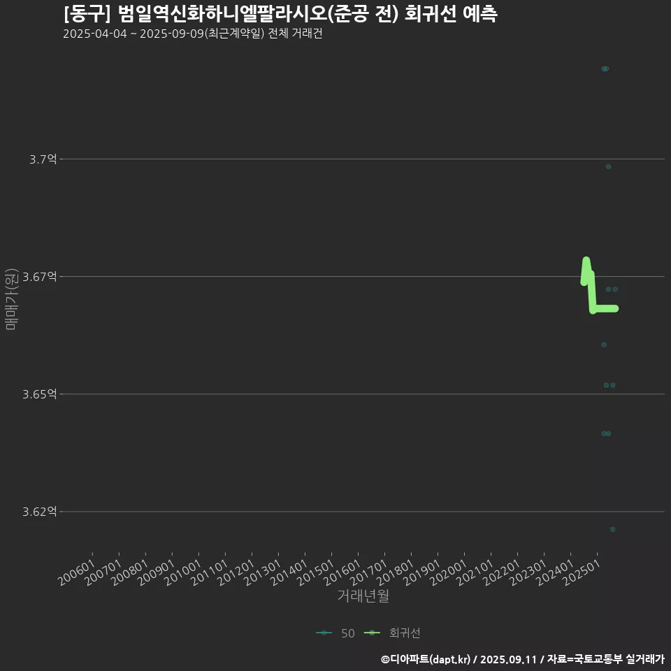 [동구] 범일역신화하니엘팔라시오(준공 전) 회귀선 예측