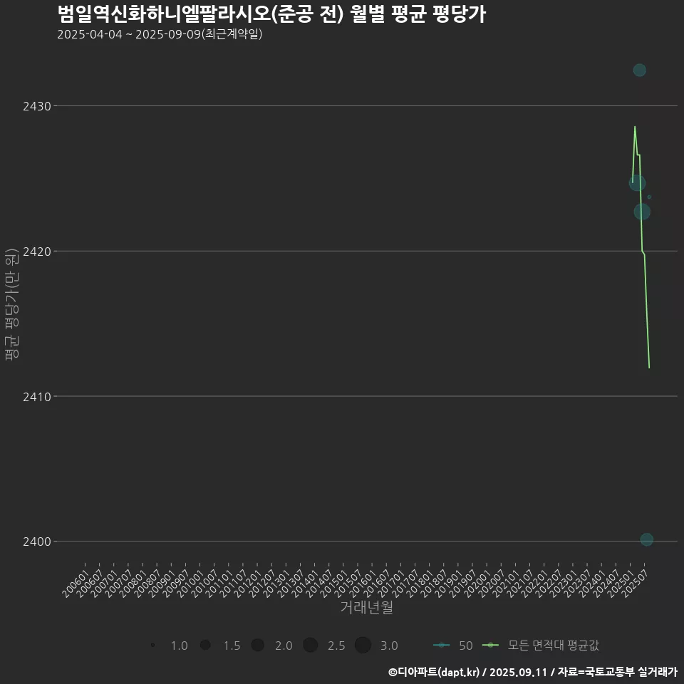범일역신화하니엘팔라시오(준공 전) 월별 평균 평당가