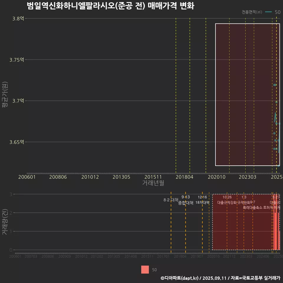 범일역신화하니엘팔라시오(준공 전) 매매가격 변화