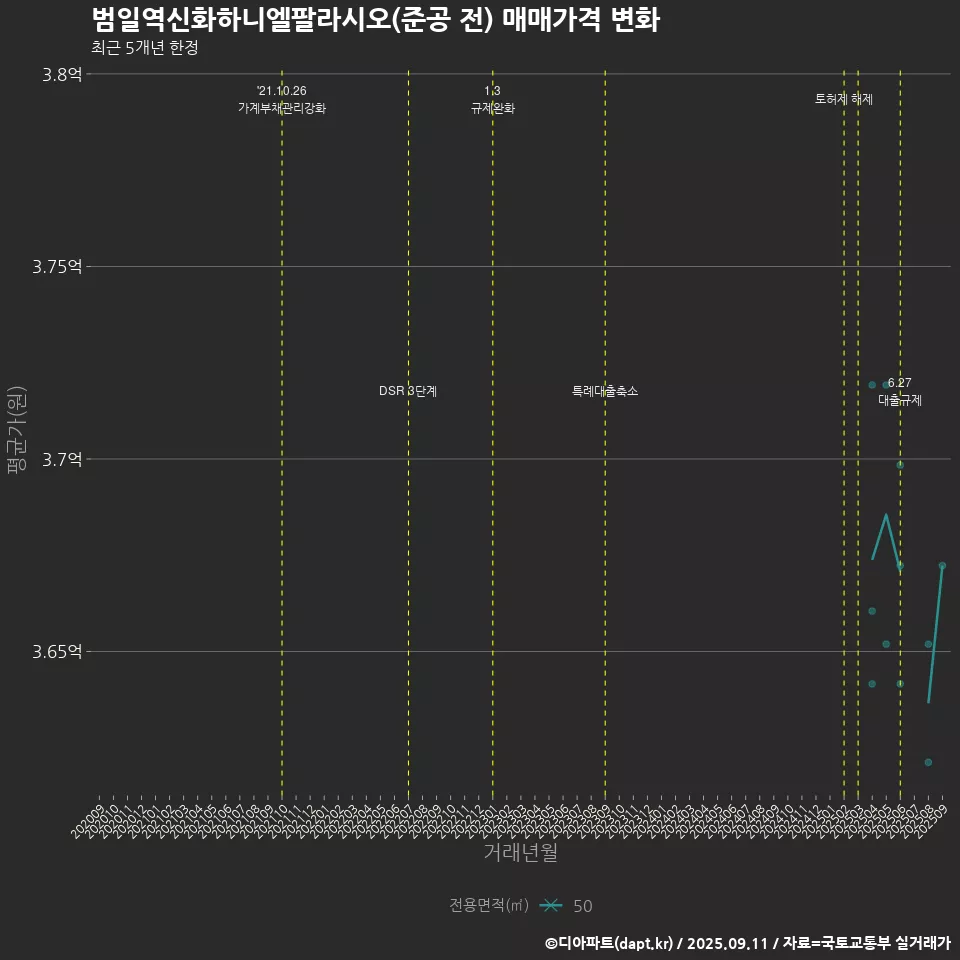 범일역신화하니엘팔라시오(준공 전) 매매가격 변화