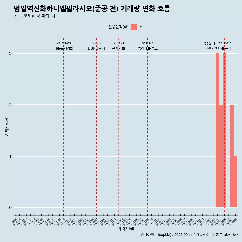 범일역신화하니엘팔라시오(준공 전) 거래량 변화 흐름