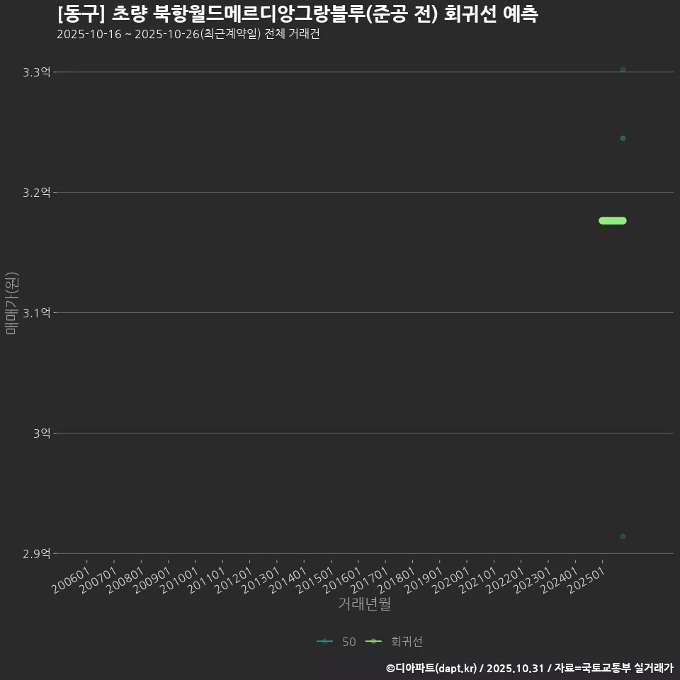 [동구] 초량 북항월드메르디앙그랑블루(준공 전) 회귀선 예측